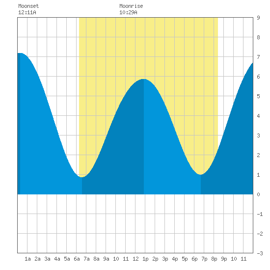 Dog Hammock tide chart for Saturday, June 4, 2022