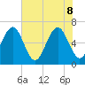 Dog Hammock tide chart for Wednesday, June 8, 2022