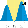 Dog Hammock tide chart for Sunday, July 10, 2022