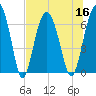 Dog Hammock tide chart for Saturday, July 16, 2022