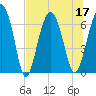 Dog Hammock tide chart for Sunday, July 17, 2022