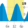 Dog Hammock tide chart for Tuesday, July 19, 2022