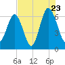 Dog Hammock tide chart for Saturday, July 23, 2022