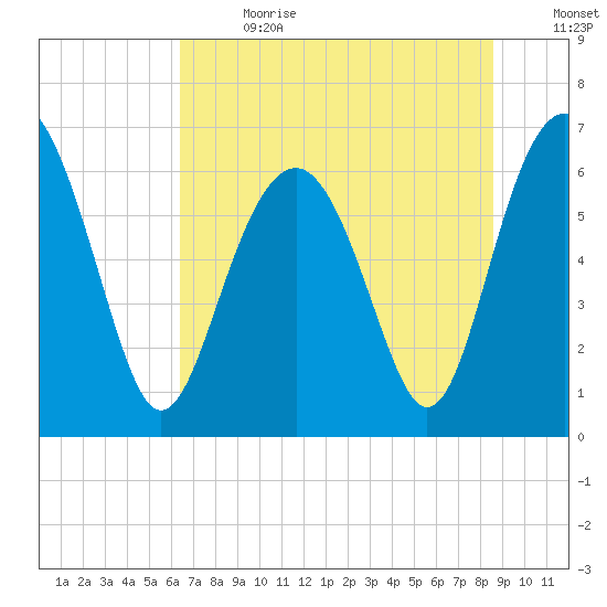 Dog Hammock tide chart for Saturday, July 2, 2022