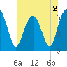 Dog Hammock tide chart for Saturday, July 2, 2022