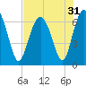 Dog Hammock tide chart for Sunday, July 31, 2022
