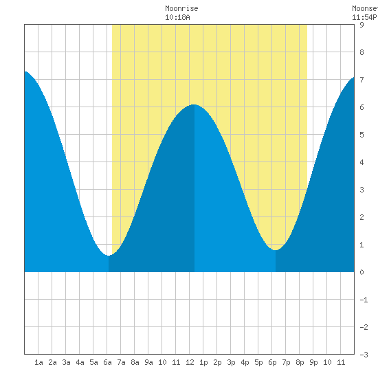 Dog Hammock tide chart for Sunday, July 3, 2022