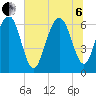 Dog Hammock tide chart for Wednesday, July 6, 2022