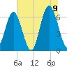 Dog Hammock tide chart for Saturday, July 9, 2022