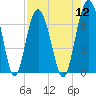 Dog Hammock tide chart for Friday, August 12, 2022