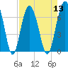 Dog Hammock tide chart for Saturday, August 13, 2022