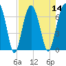 Dog Hammock tide chart for Sunday, August 14, 2022