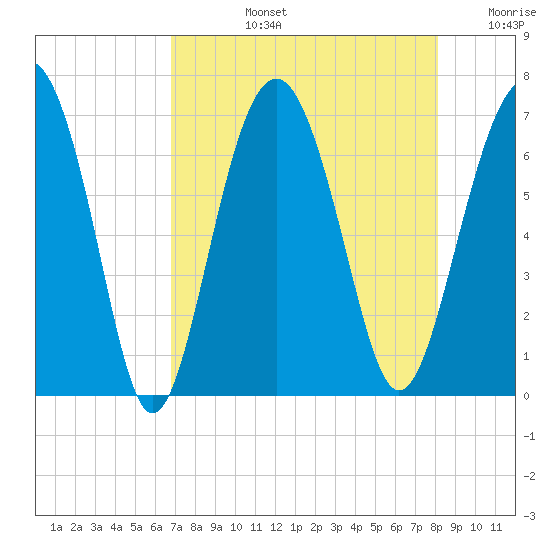 Dog Hammock tide chart for Monday, August 15, 2022