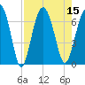 Dog Hammock tide chart for Monday, August 15, 2022