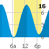Dog Hammock tide chart for Tuesday, August 16, 2022
