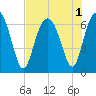 Dog Hammock tide chart for Monday, August 1, 2022