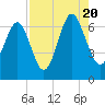 Dog Hammock tide chart for Saturday, August 20, 2022