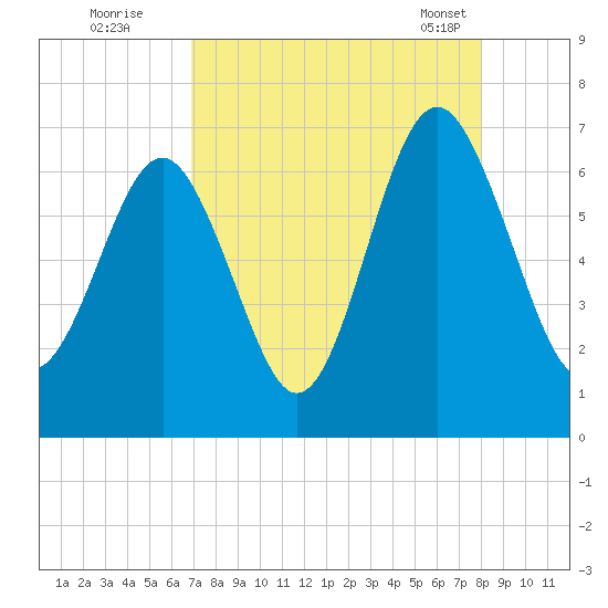 Dog Hammock tide chart for Monday, August 22, 2022