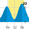 Dog Hammock tide chart for Monday, August 22, 2022
