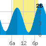 Dog Hammock tide chart for Friday, August 26, 2022