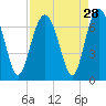 Dog Hammock tide chart for Sunday, August 28, 2022