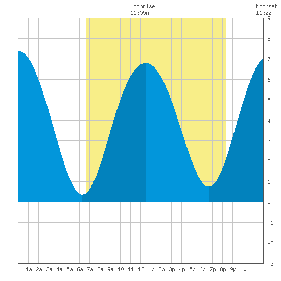 Dog Hammock tide chart for Tuesday, August 2, 2022