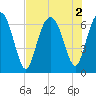 Dog Hammock tide chart for Tuesday, August 2, 2022