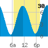 Dog Hammock tide chart for Tuesday, August 30, 2022