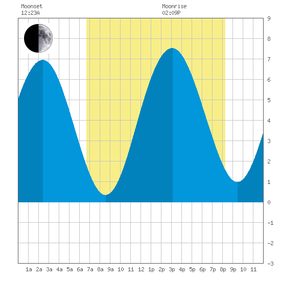 Dog Hammock tide chart for Friday, August 5, 2022