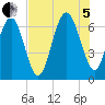 Dog Hammock tide chart for Friday, August 5, 2022