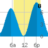 Dog Hammock tide chart for Monday, August 8, 2022