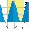 Dog Hammock tide chart for Monday, September 12, 2022