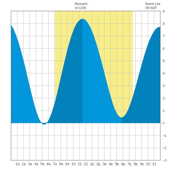 Dog Hammock tide chart for Tuesday, September 13, 2022