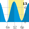 Dog Hammock tide chart for Tuesday, September 13, 2022