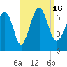 Dog Hammock tide chart for Friday, September 16, 2022