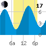 Dog Hammock tide chart for Saturday, September 17, 2022