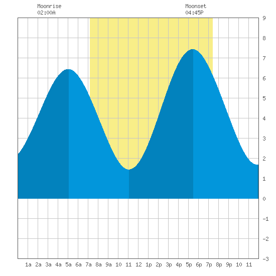Dog Hammock tide chart for Tuesday, September 20, 2022