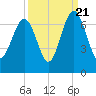 Dog Hammock tide chart for Wednesday, September 21, 2022