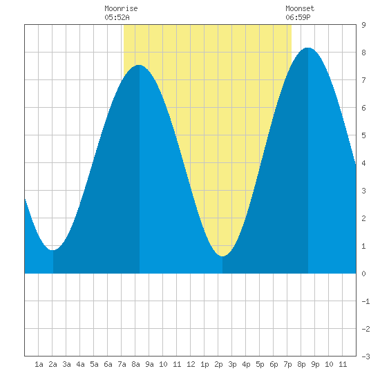 Dog Hammock tide chart for Saturday, September 24, 2022