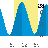 Dog Hammock tide chart for Wednesday, September 28, 2022