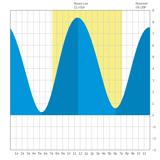 Dog Hammock tide chart for Thursday, September 29, 2022