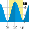 Dog Hammock tide chart for Friday, September 30, 2022