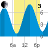 Dog Hammock tide chart for Saturday, September 3, 2022