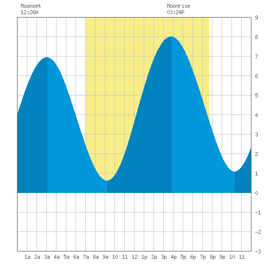 Dog Hammock tide chart for Sunday, September 4, 2022