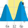 Dog Hammock tide chart for Tuesday, September 6, 2022