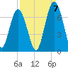 Dog Hammock tide chart for Wednesday, September 7, 2022