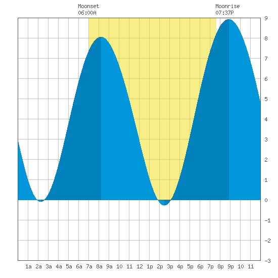Dog Hammock tide chart for Friday, September 9, 2022