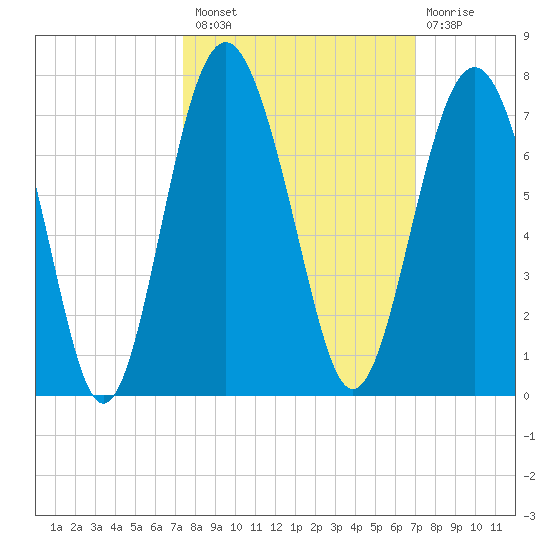 Dog Hammock tide chart for Monday, October 10, 2022