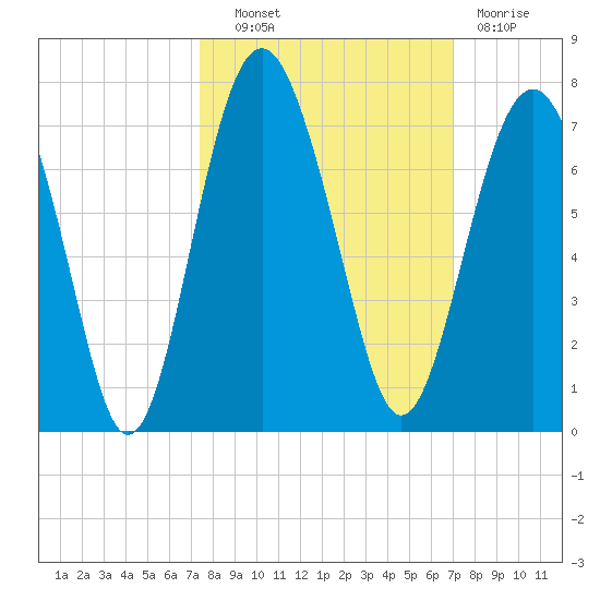 Dog Hammock tide chart for Tuesday, October 11, 2022