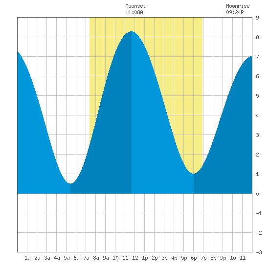 Dog Hammock tide chart for Thursday, October 13, 2022